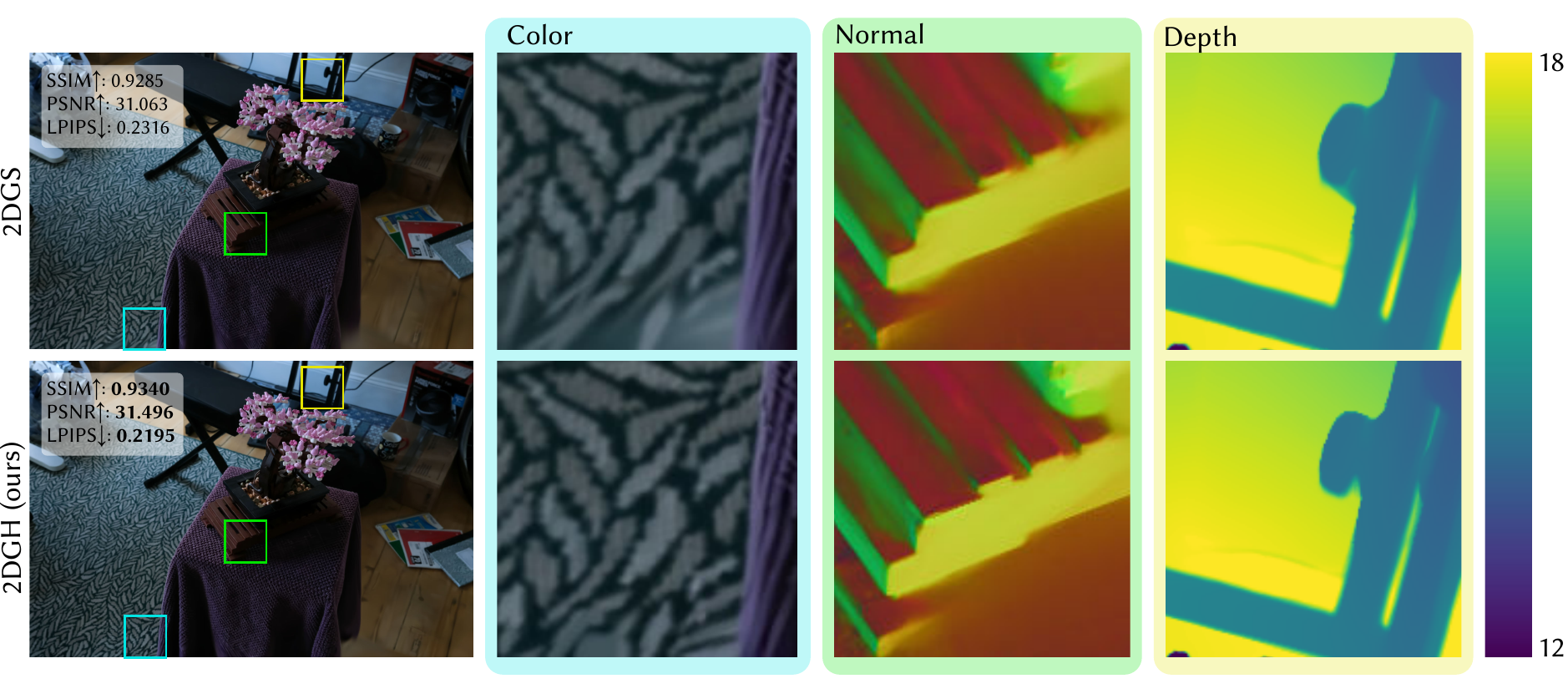 2DGH teaser: color/normal/depth comparison against 2DGS